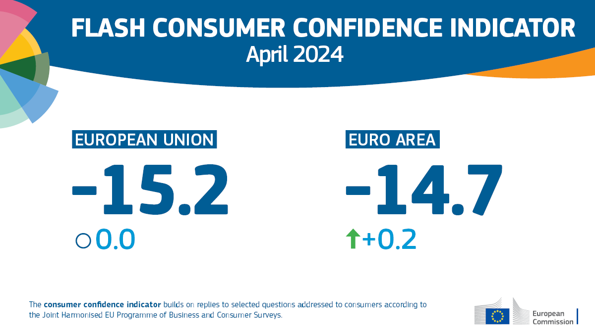 In April 2024, our flash estimate of the consumer confidence indicator remained stable in the 🇪🇺 EU (±0.0 percentage points) and broadly stable in the 💶 euro area (+0.2 percentage points). 🔎 More details: europa.eu/!cw7qrq