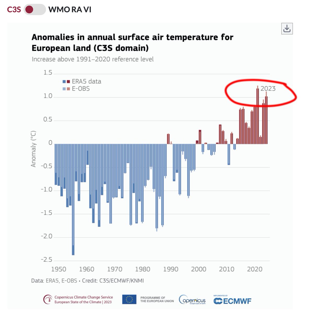 Cooling is warming: Accepting this new @WMO/@CopernicusECMWF report at face value, Europe has cooled since 2016 despite 500 billion tons of global emissions. climate.copernicus.eu/esotc/2023/tem… If every emission causes warming, how is that possible?
