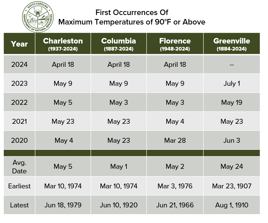 Based on a recent data request, here is a look at the earliest occurrences of maximum temperatures at or above 90°F at some reporting stations across the Palmetto State. #scwx @NWSGSP @NWSColumbia @NWSWilmingtonNC @NWSCharlestonSC
