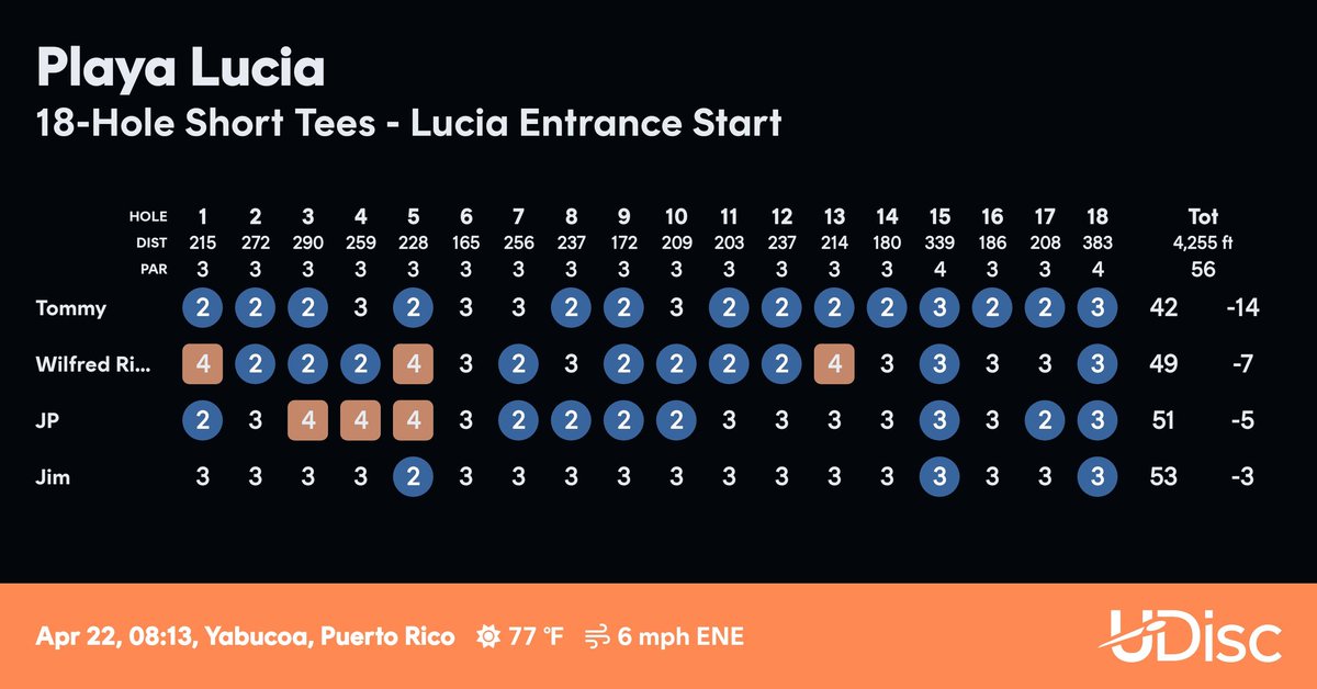 Best way to end my time in Puerto Rico, playing disc golf?
Set the course record from the shorts with the local homies.