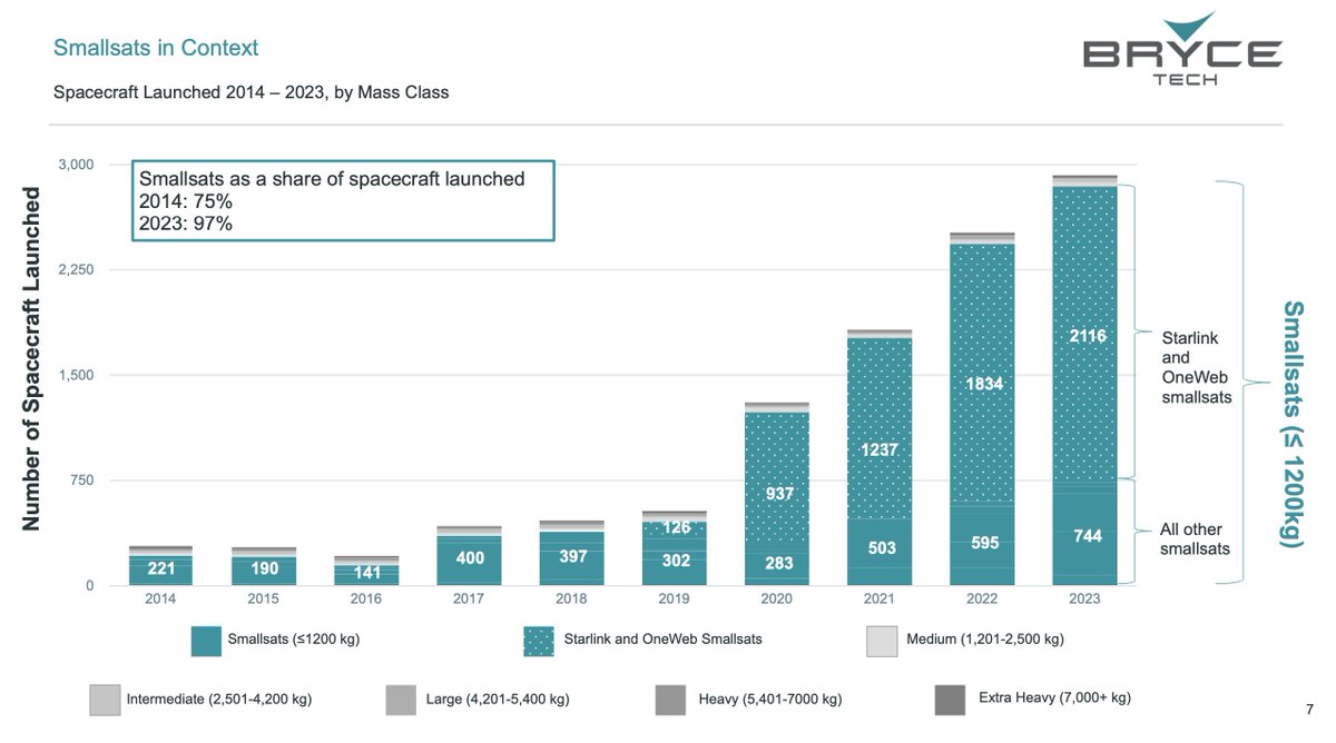 _BryceTech's tweet image. Megaconstellations are on the rise: 

64% of all smallsats launched since 2019 are from Starlink &amp;amp; OneWeb. 

Learn more in our latest Smallsats report: brycetech.com/reports 

#SmallSats #BryceTech