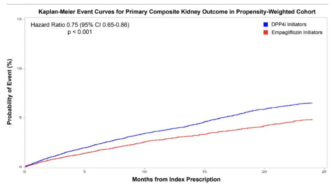 New from @DanEdmonston and colleagues @DukeHeartCenter in @AmJCardio Kidney and Cardiovascular Effectiveness of Empagliflozin Compared to Dipeptidyl Peptidase-4 Inhibitors in Patients with Type 2 Diabetes pubmed.ncbi.nlm.nih.gov/38641191/