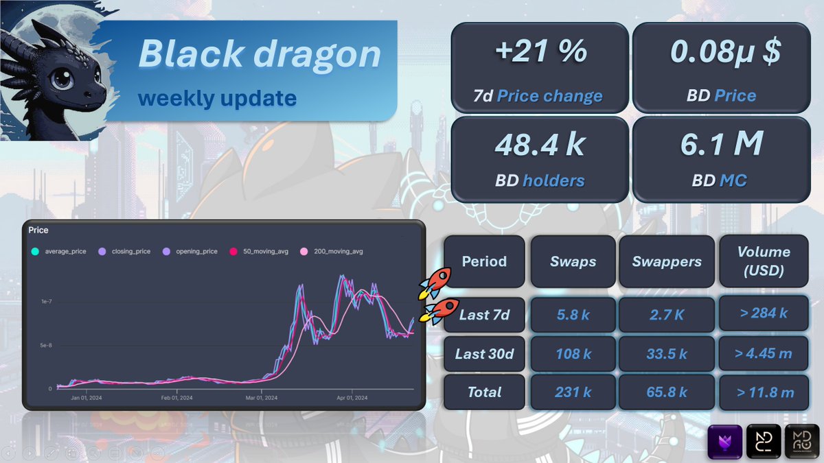 ⬛Weekly Blackdragon Stats🚀

Price: $0.000008 (+21% 1W, +15.4% 24H)🤑
Market Cap: $6.1M🔥
Holders: 48.4K😍

Supply :
◾Circulating: 77.6T (77.6%)
◾Max: 100T
◾Burnt: 22.4T 

Growth:
◾From ATL: +2.6K %
◾From ATH: -42%

Trading:
◾Swaps: 5.8K
◾ Swappers: 2.7K
◾Volume: $285K