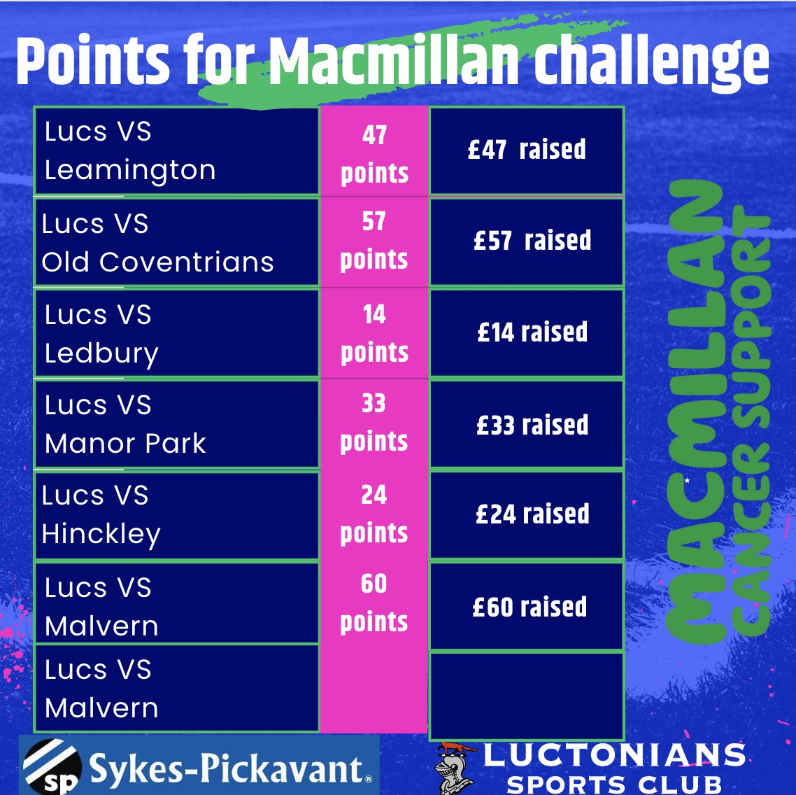 The weekend results are in: @Luctonians 2NDs 60 - 14 Malvern RFC. Smashing win by the boys. They managed to raise £60 for @macmillancancersupport - an amazing donation to an amazing cause! Their final match of the season is next weekend, we wish them luck.