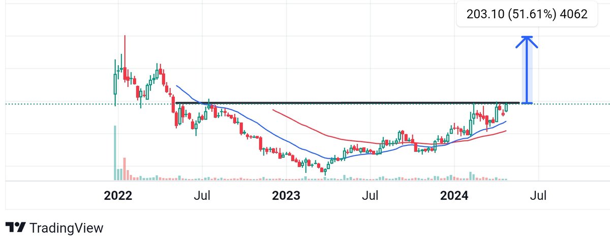 Stock is getting ready for 🚀

💡Company is engaged in the manufacturing of Active pharmaceutical ingredients💊

🎯FII increased stake in March Qtr
📈Stock is setting up nicely for breakout 
📊 Volume building up
🚀 50% upside potential 

Hit 100 likes & 50 repost - I will share