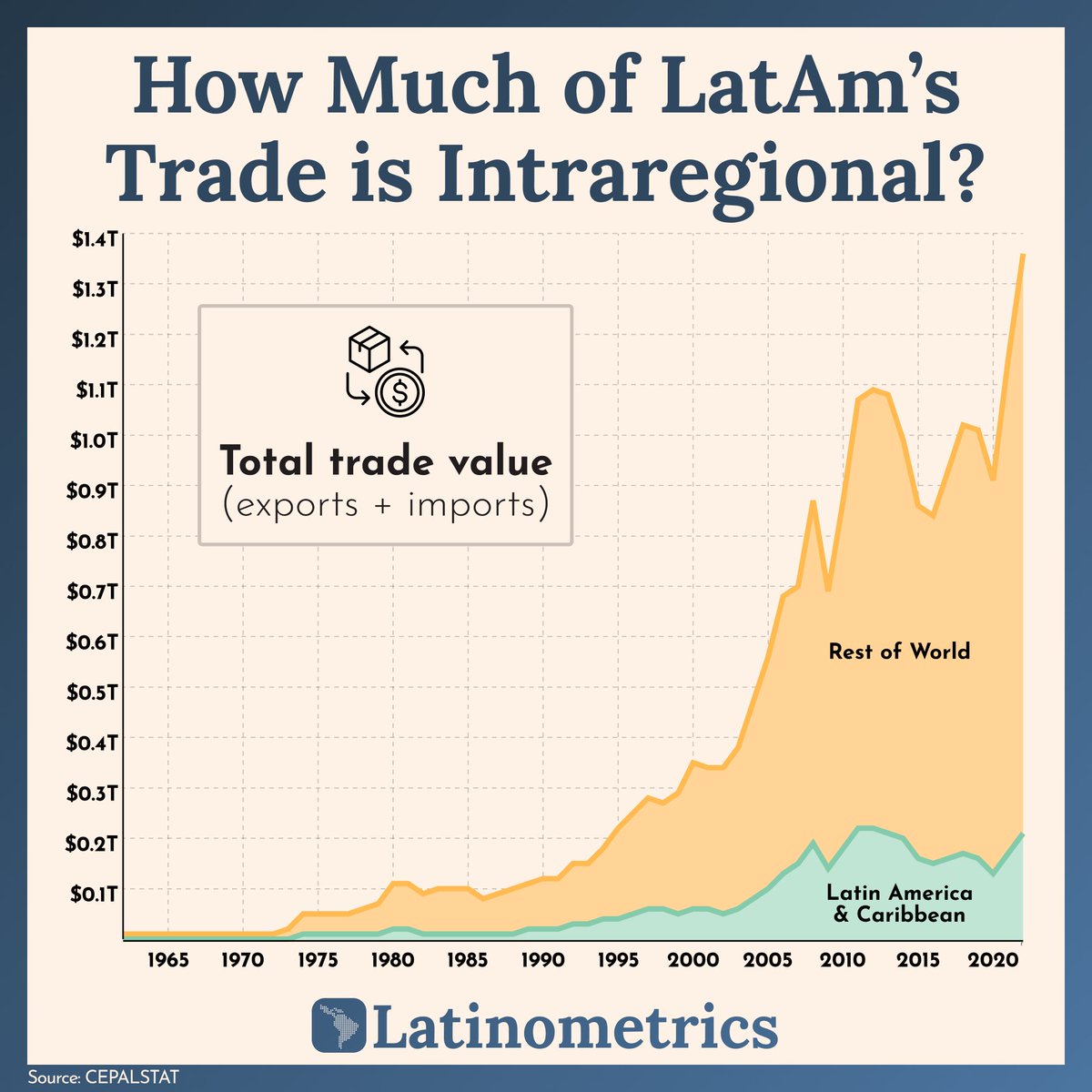 💬 What's holding back trade between Latin American countries? Let's dive into the perplexing dynamics ↓🧵
