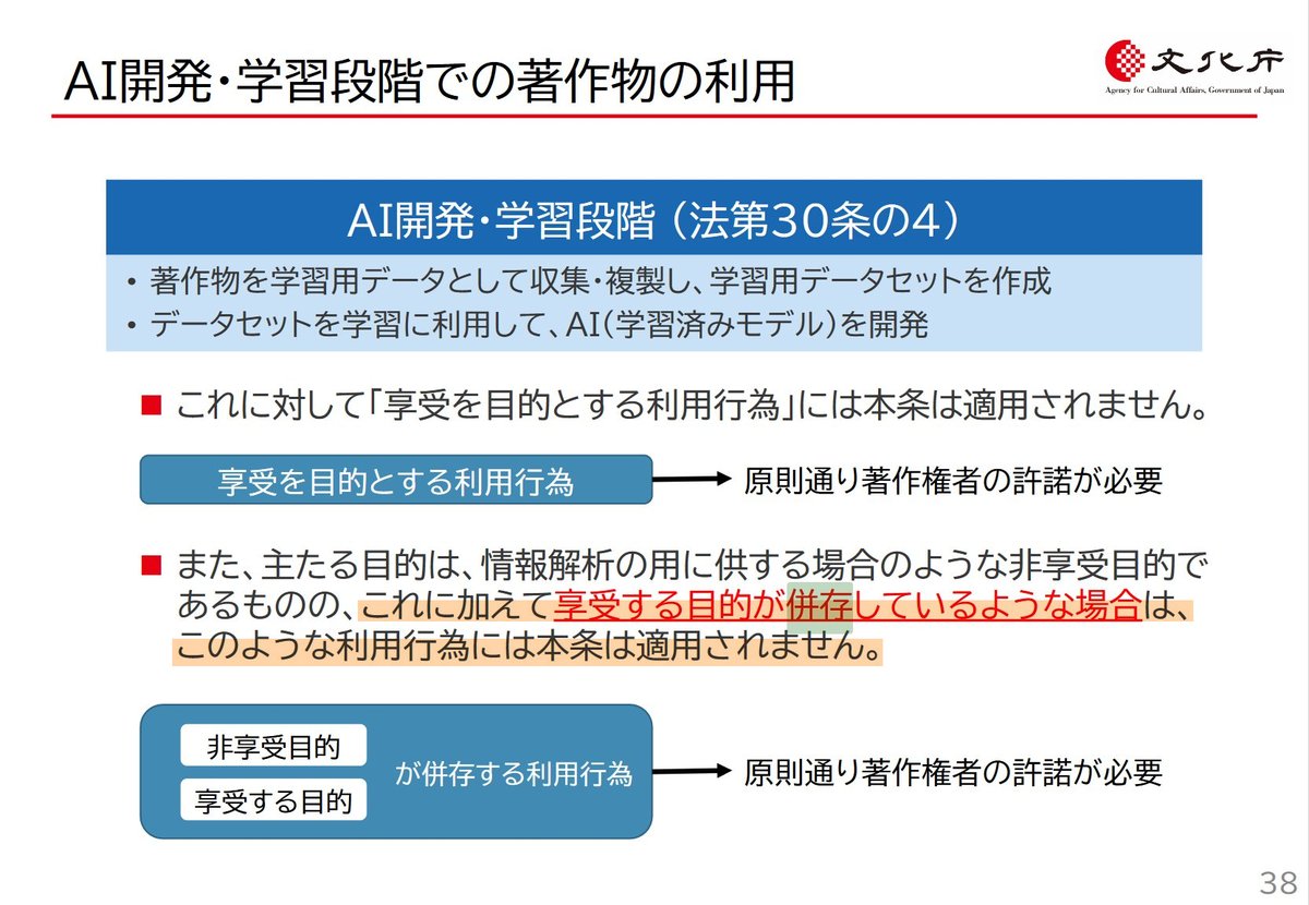 canchanandme's tweet image. #NOMORE無断生成AI #CreateDontScrape
#漫画家協会 常務理事「うめ」の小沢孝弘氏、x.gd/Kc0Trが、3/8開催のイベント「漫画制作における生成AI活用の現状：2024春」x.gd/0zT8aで「AIによる学習は著作権法の30条の4で認められています」と発言してしまう
実際の30条の4 (↓続