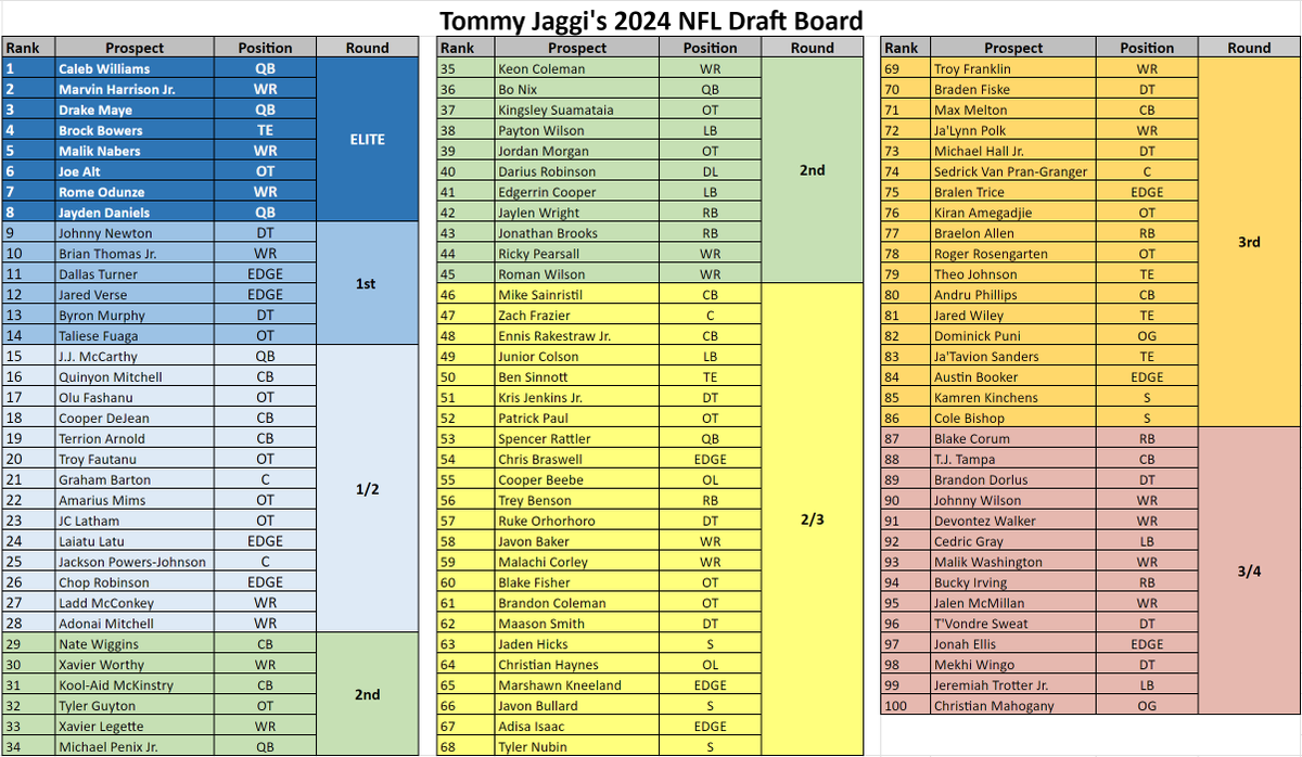 My final 2024 Top 100 NFL Draft Big Board: #NFLDraft #NFLDraft2024