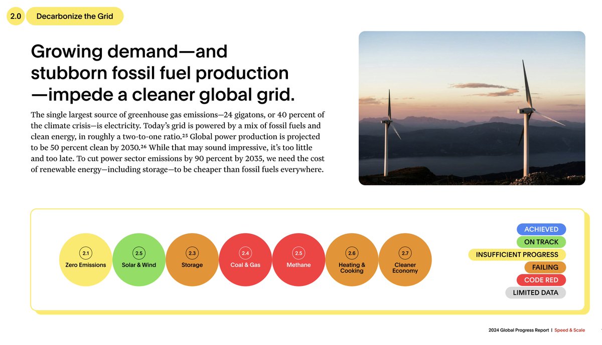 We are launching our <a href="/speedandscale/">Speed & Scale</a> 2024 Global Climate Tracker 🌍

speedandscale.com/tracker/

Don't let anyone tell you the climate crisis is too big to solve. This update is a story of hope and progress, but it’s also a stark reminder of the work to be done.

We can do this!