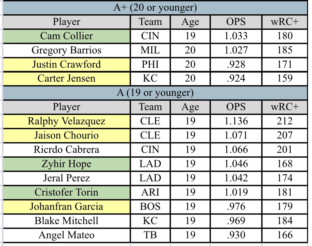 Weekly update to the leaderboard of qualified MiLB hitters (age restricted) with an OPS >.900 and wRC+ >140. Last week there were 33, now we’re down to 20 👀. Players in yellow are on for the 2nd week in a row 📈. Players in green have been on 3 weeks in a row 🔥