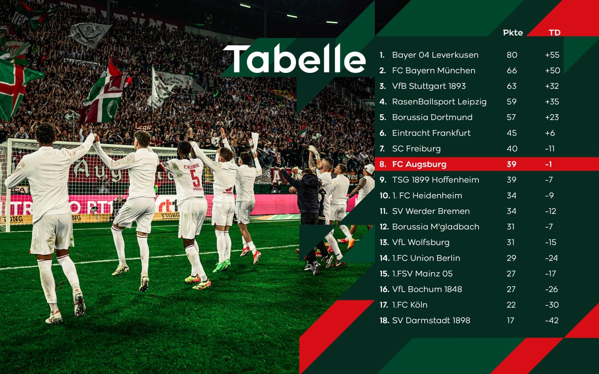 Nach dem 30. Spieltag steht fest: Der FC Augsburg spielt auch im kommenden Jahr erstklassig und geht damit in seine 14. Bundesliga-Saison! 💯#FCA