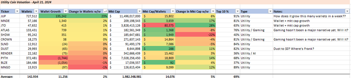 Valuation update for the week ending April 21st.

Let's mix it up this week. Based on feedback, I'm splitting the list into i) memes and ii) utility so it's easier to isolate trends.

Meme trends (1st screenshot):

1) $PUPs had the largest wallet growth on a % basis (+24%) this