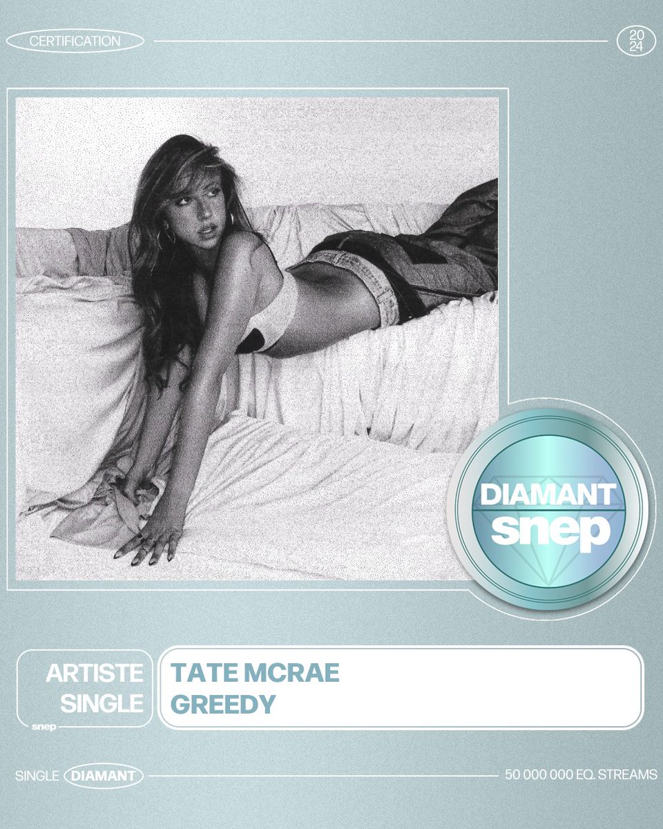 .@tatemcrae’s “greedy” has been certified DIAMOND in France for surpassed 50 million streams in the country.
