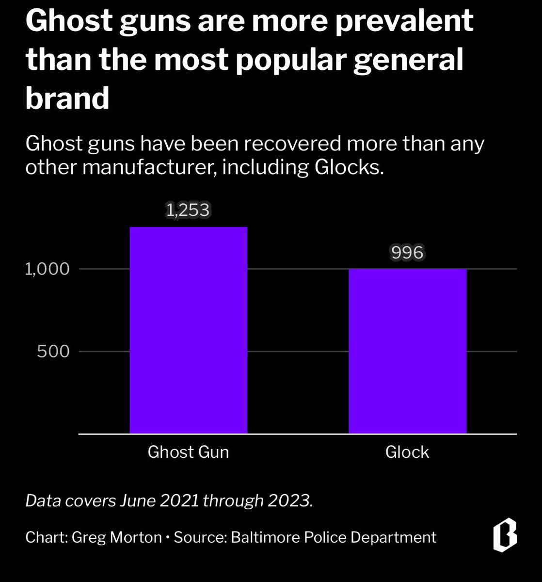 In February, @LeeOSanderlin & I wrote about the rise of unserialized firearms in Baltimore. Ghost guns had higher magazine capacities on average and represented 1 in 5 guns recovered by police since mid-2021. Learn more ahead of the Supreme Court case: thebaltimorebanner.com/community/crim…