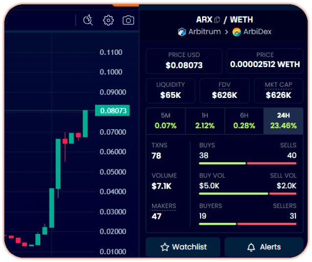 Good Morning & Happy Monday🌞 Starting the week off strong with $ARX hitting a new ATH!📈🚀 Have you gotten your $ARX yet? The best is yet to come, so don't miss out on this opportunity for the even greater achievements that lie ahead!🙌🔥 #Arbidex #Arbitrum #cryptocurrency