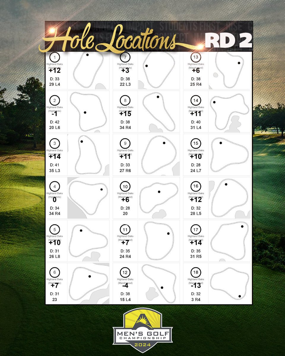 Round 2 Hole Locations⛳ #JUPhinsUp | @ASUNSports