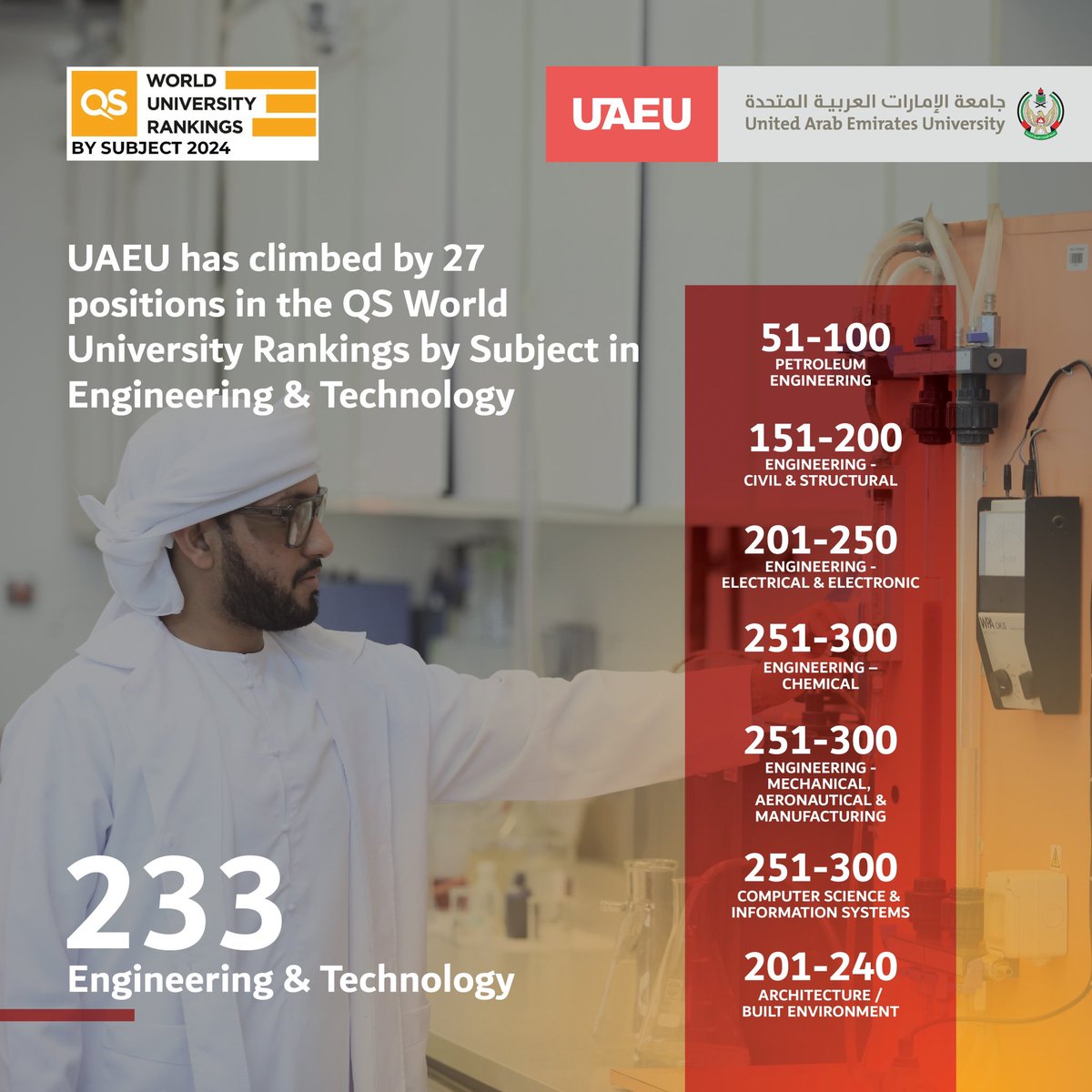 The College of Engineering's academic programs at #UAEU have earned remarkable achievements in the esteemed QS Subject Area Rankings 2024. UAEU has secured a commendable #233 position globally for Engineering and Technology Area. This achievement is a testament to the…