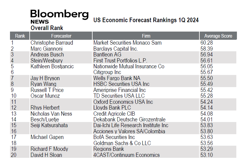 C_Barraud's tweet photo. At the end of 1Q24, Bloomberg ranked me as "Top Forecaster" for:

🥇 🇺🇸 Economy

*I got the 2nd place for 🥈 🇨🇳 Economy https://t.co/yucOmkcQoa
