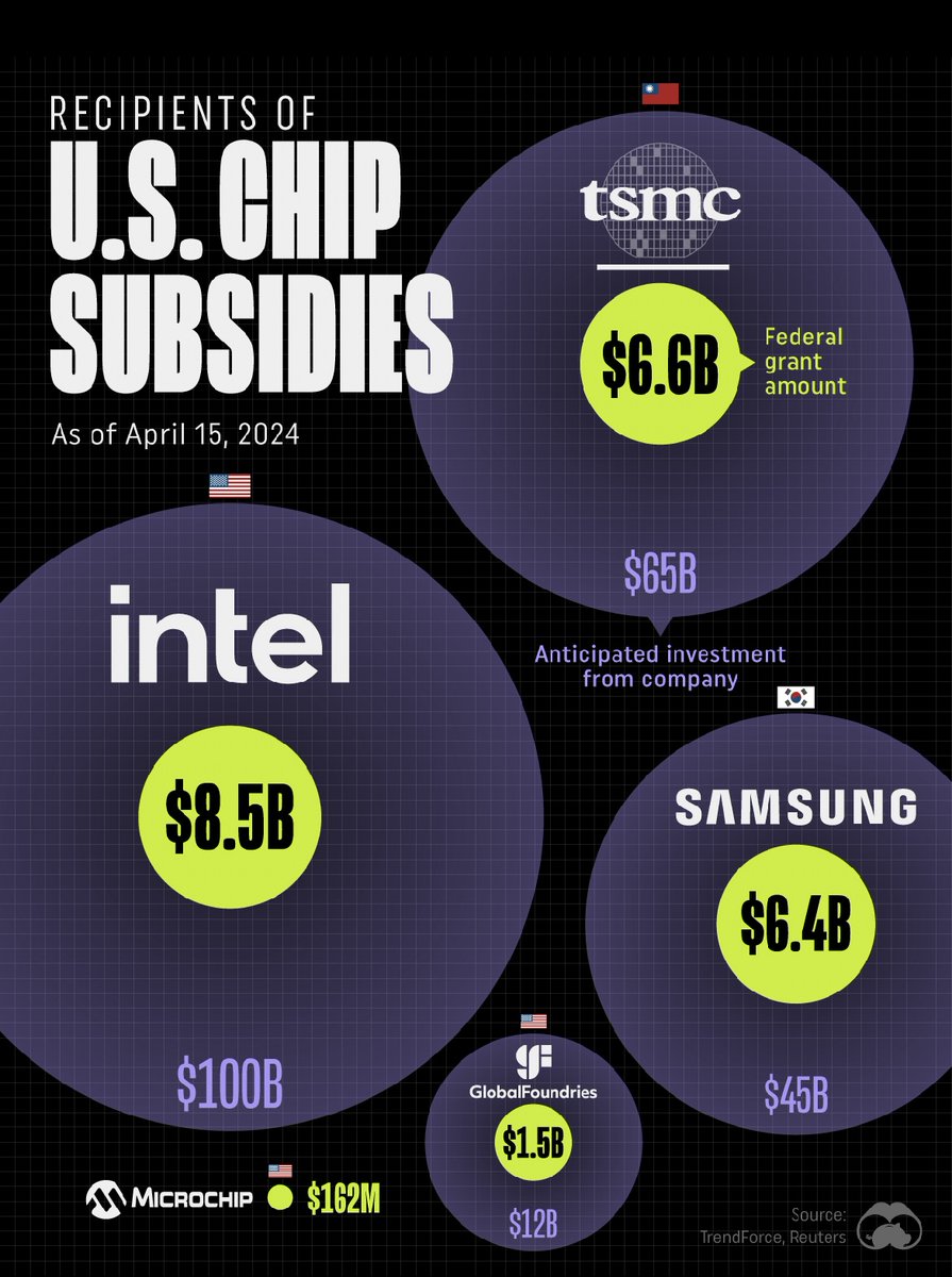 The US semiconductor industry is getting big grants from the CHIPS Act:

Intel - $8.5B
TSMC - $6.6B
Samsung - $6.4B
Micron - $6.1B (announcement expected)
GlobalFoundries - $1.5B
Microchip - $162M

A recap on why the US government is doing this: