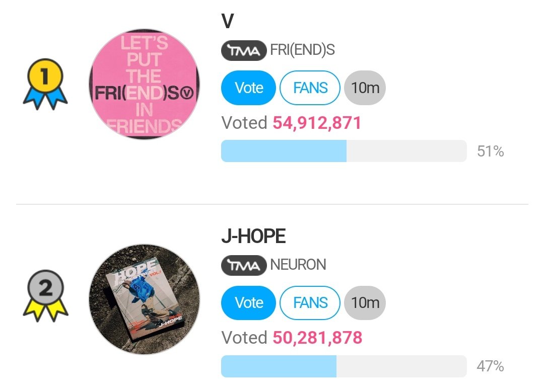 Current 1H mass voting V+400,122🚨 #2 +443,217 Different 43K 🚨 GAP: 4,6M 🚨 We have less 1H before reset make sure complete your video votes. give your best effort here please focus and help push when you know Tae only has us 🗳️en.fannstar.tf.co.kr/rank/view/bmus… VOTE FOR FRIENDS TMA