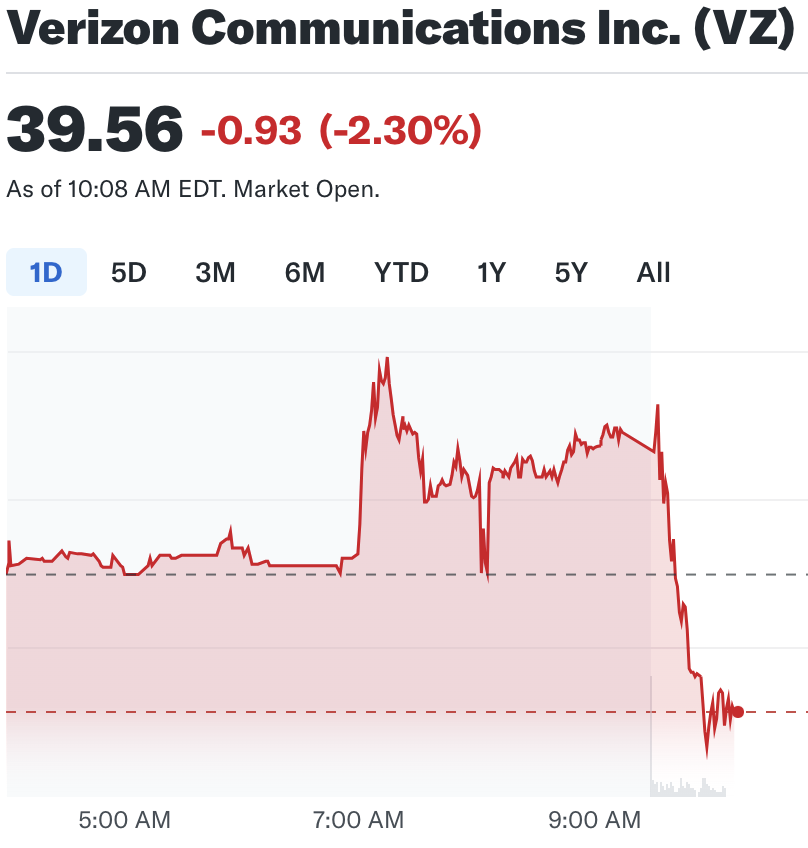 STOCK WATCH 🚨 

After beating EPS expectations but falling short on revenue, $VZ has fallen 2% since the open. Do you expect a turnaround by the closing bell?