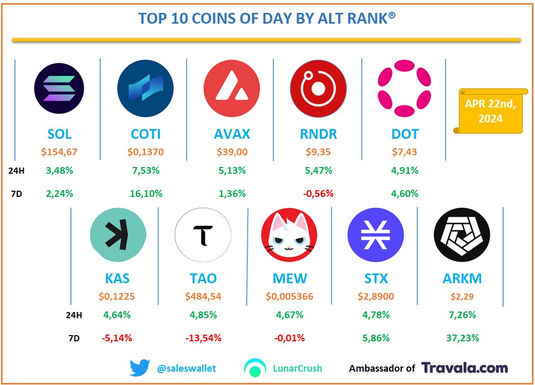 TOP 10 COINS OF THE DAY 📅April 22nd, 2024 ⏰16:00 GMT +1 1- #SOL $SOL 2- #COTI $COTI 3- #AVAX $AVAX 4- #RNDR $RNDR 5- #DOT $DOT 6- #KAS $KAS 7- #TAO $TAO 8- #MEW $MEW 9- #STX $STX 10- #ARKM $ARKM got me into crypto Resource: lunarcrush.com/earn/gvmq4p?re… #CRYPTO