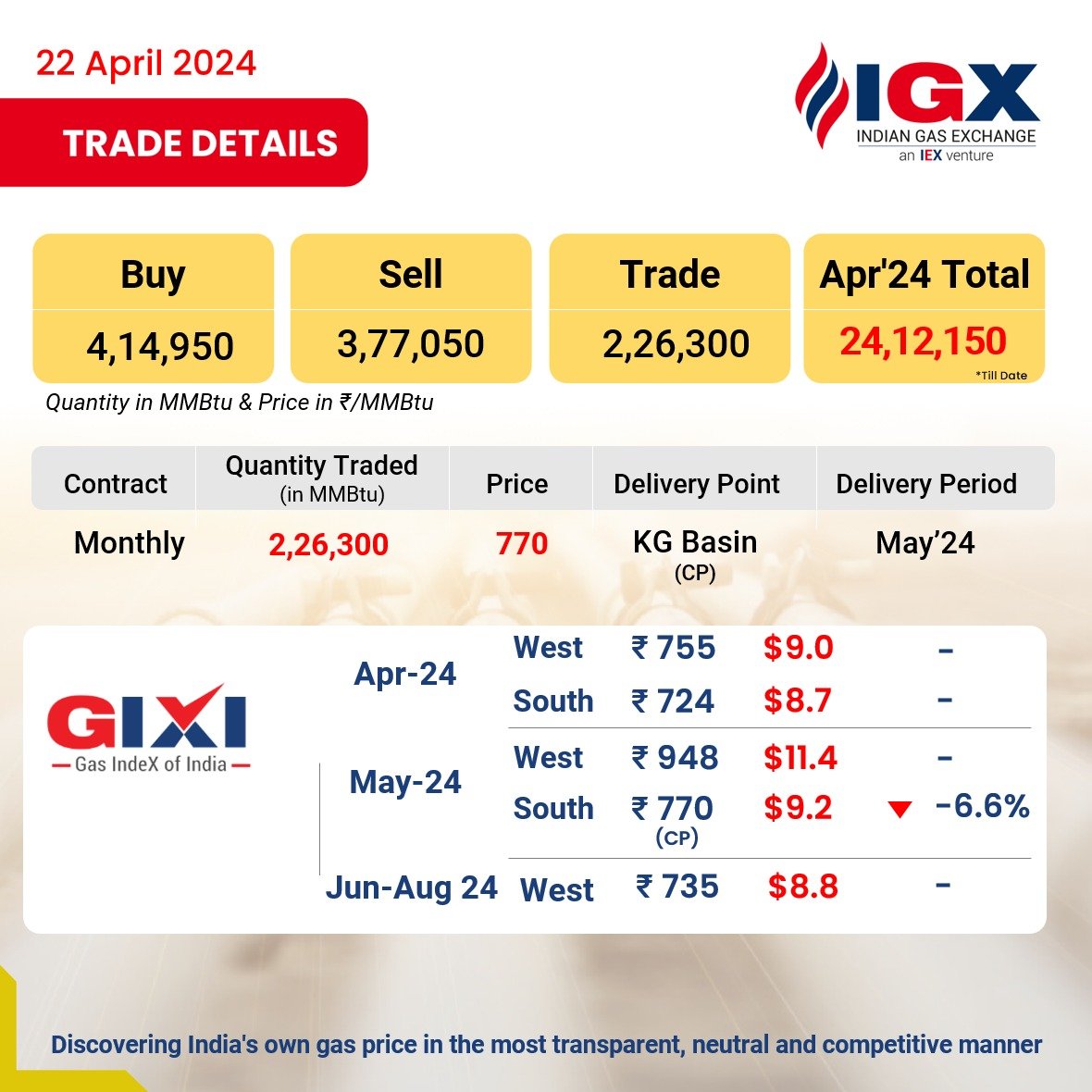 IGX trades 2,26,300 MMBTu quantity at KG Basin, with delivery scheduled for May'24. 
#IGXIndia #GasMarkets #LNG #IGX