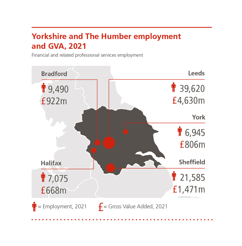 Read our manifesto for the incoming metro mayors in West Yorkshire, South Yorkshire and York & North Yorkshire where we outline 3 key areas to drive growth - industry partnership, local skills and promoting investment to the region. thecityuk.com/our-work/enabl…