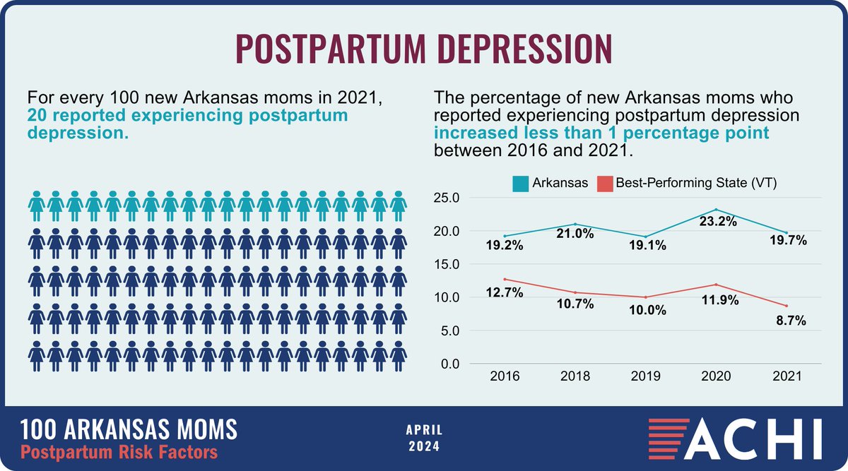For every 100 new Arkansas moms in 2021, 20 reported experiencing #PostpartumDepression. This and other postpartum risk factors among Arkansas moms are highlighted in our new infographic, which can be viewed on our website: bit.ly/4aCBqxl #MaternalHealth #BirthingJourney