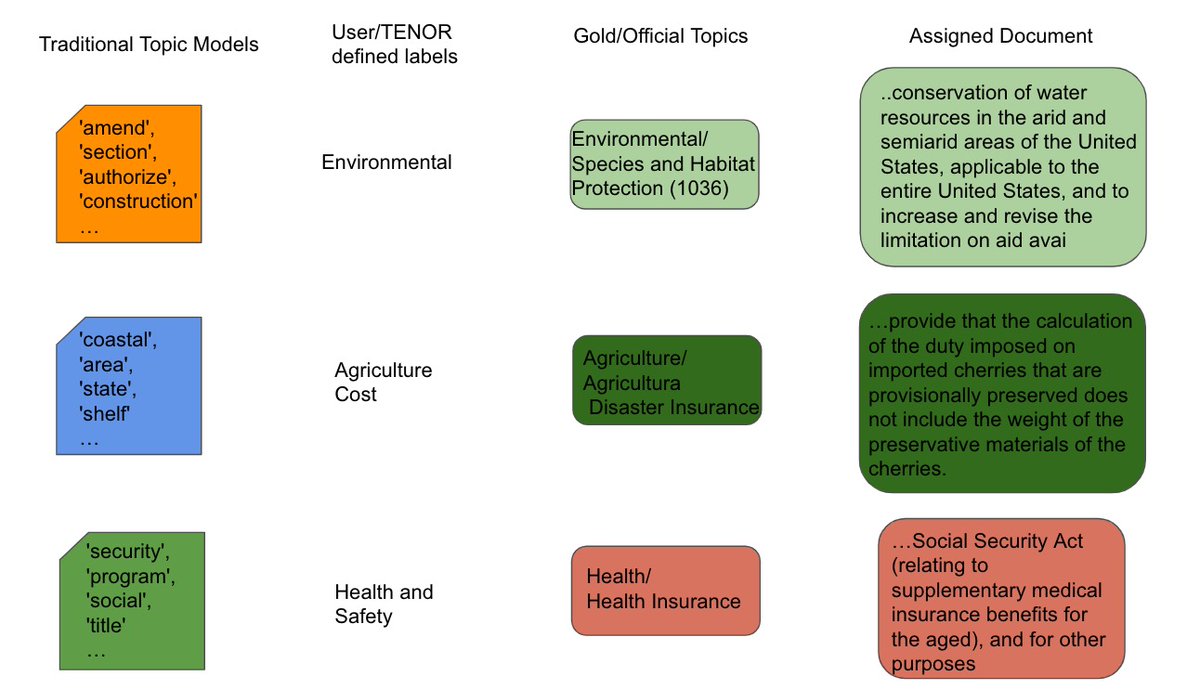 Happy to share our recent EACL 2024 paper #TENOR. Unlike LDA, BERTopic, Contextualized topic model... that generate a list of abstract keywords for each topic: TENOR leverages topic models with user-centered topic generation and document analysis with minimal user effort.