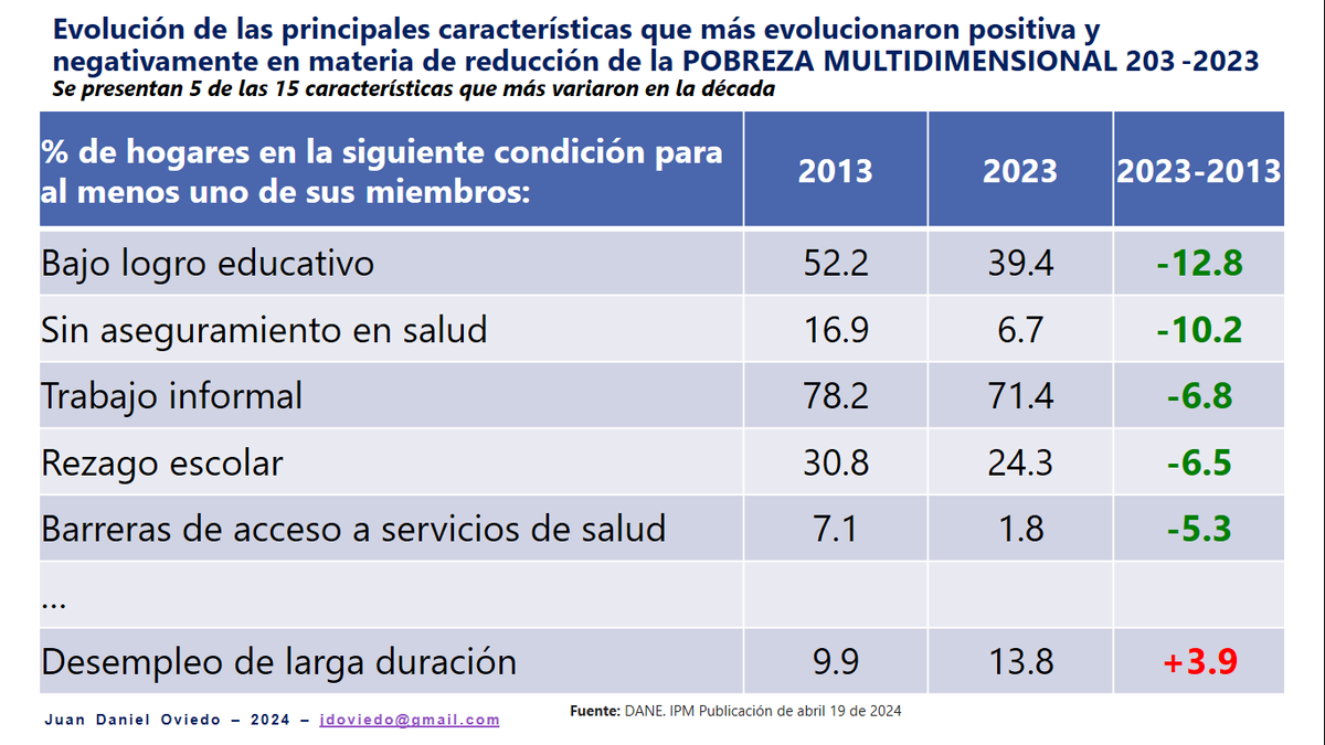 Respetado presidente @petrogustavo, buenos días. En efecto, una gran noticia que la pobreza se reduzca. Detrás del índicador de pobreza multidimensional del @DANE_Colombia hay 15 características que miden las condiciones básicas para una vida digna al interior de los hogares