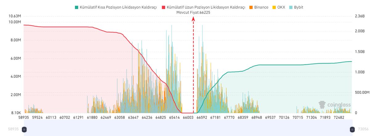 Bitcoin Likidasyon HARİTASI #Bitcoin