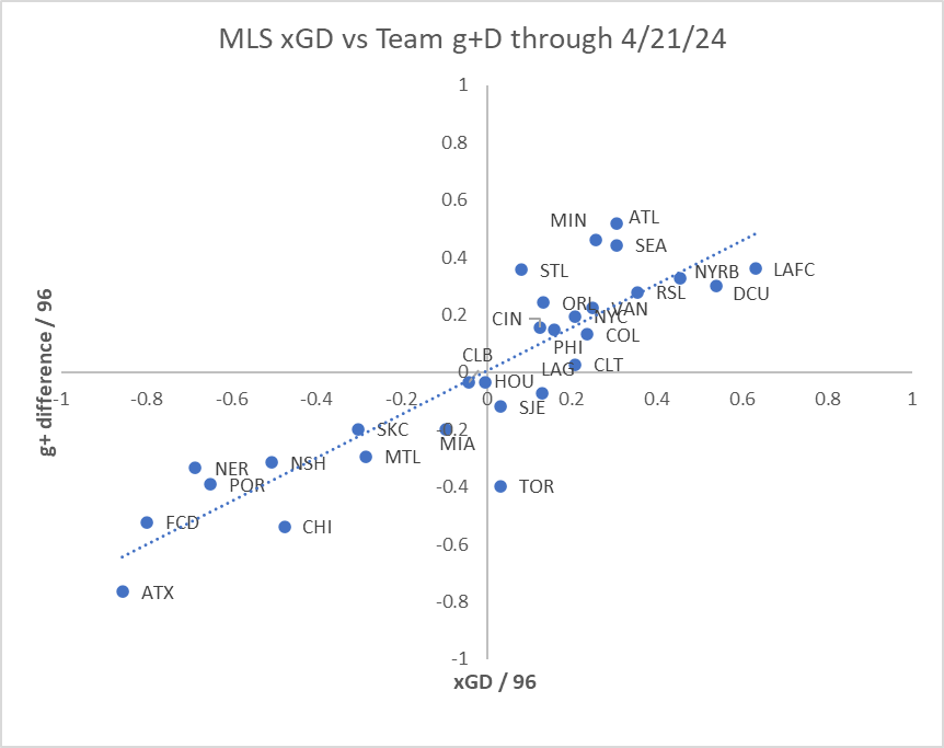TiotalFootball's tweet photo. hey @AnalysisEvolved, remind me what would be the major sources of difference above or below this trend line for team g+ diff vs xGD?

Each dribble/pass turnover hands EPV over to the other team via interrupting g+ right? Is it just the mix of dead ball vs open play turnovers? https://t.co/1IZRhZYd1m