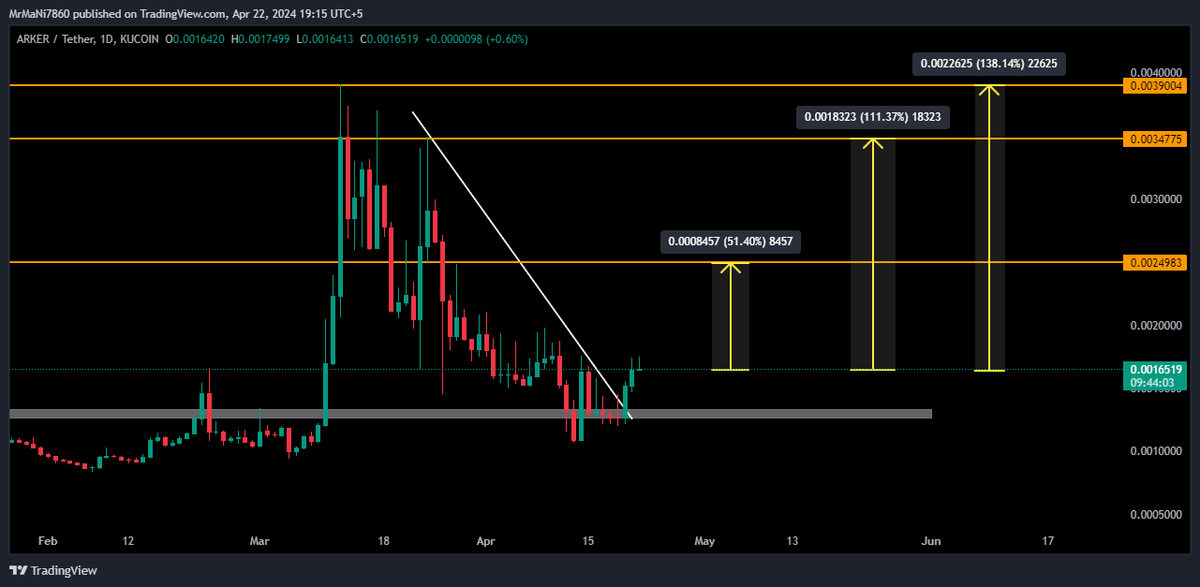 #ARKER starts gains from their support...Currently broke their trendline and soon we see him crossing my marked Tp's inshallah❤️

Keep Entry With Pateince For #2x Gains🚀🔥
#KuCoin #cryptocurrency #GEM $GEM $ALEPH $FCON $BRAWL $CWAR $PRCL $ORCA $SQUAD $FORT $SON #BTCHalving2024