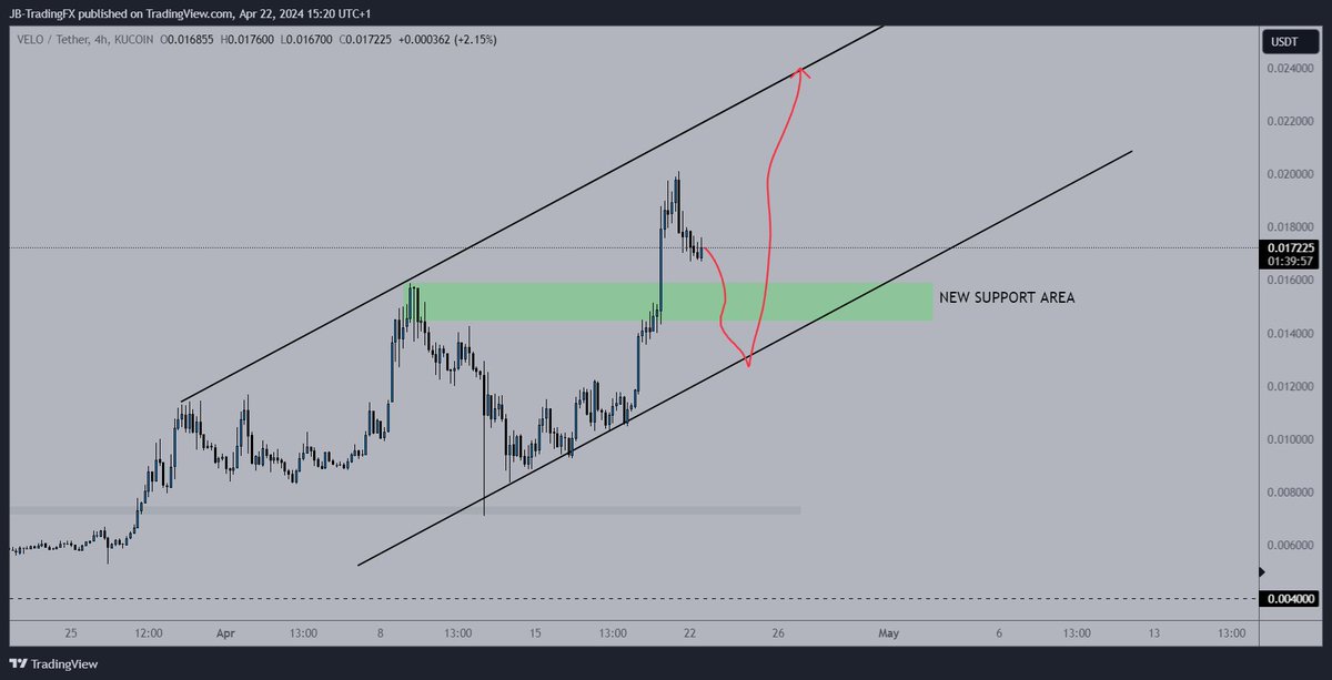 TradingArtist_J's tweet photo. Waiting to buy the dip

$velo is having a small corrective move after reaching the $0.02 area. I'm now waiting for a retest of the trendline where I have a buylimit

🎣Buyin $0.013
🎯Target $0.1

Velo is one of my most bullish plays for this bullrun

#crypto #btc #bitcoin #sol https://t.co/1iVbHWDXT0