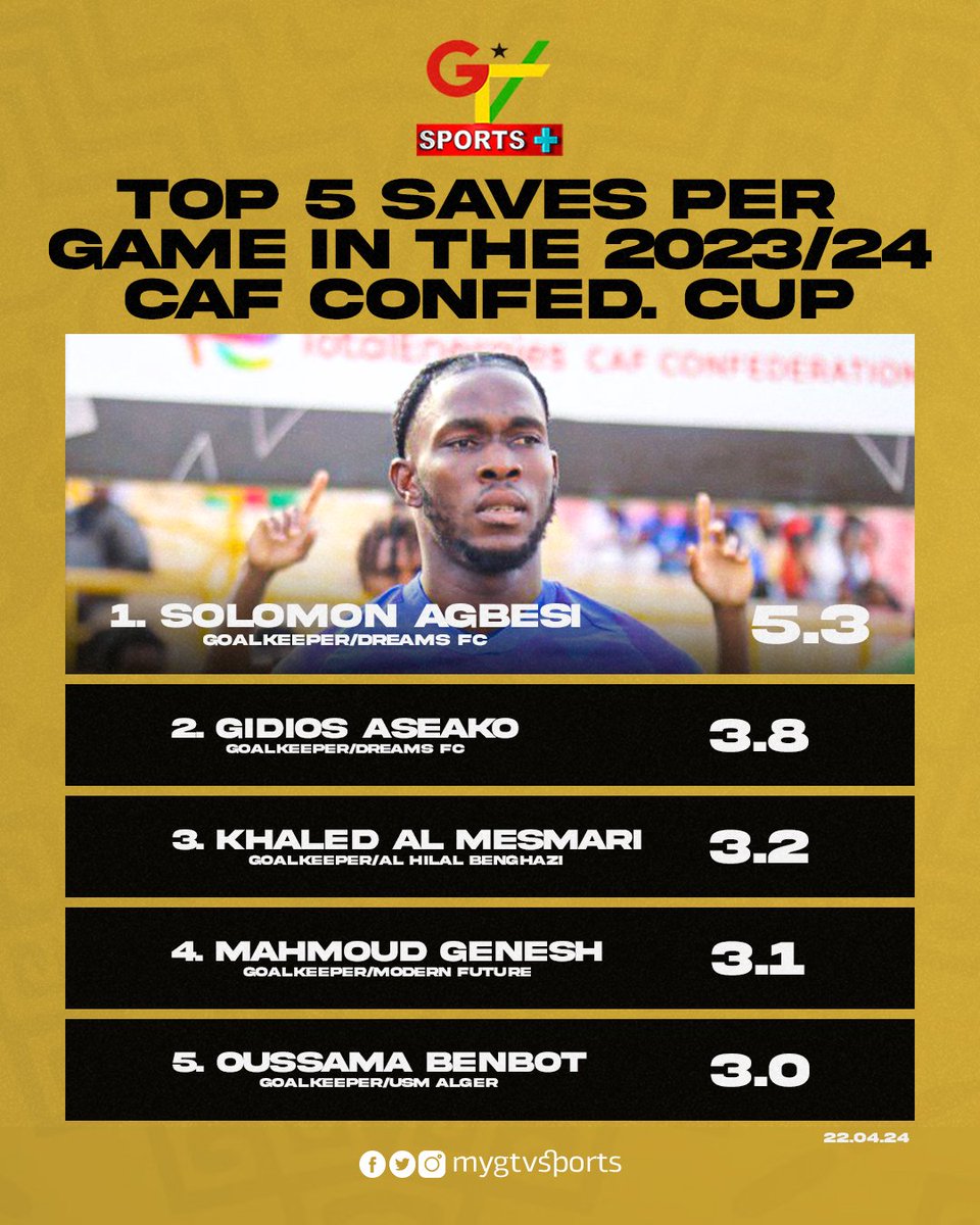 Solomon Agbesi made 6 stunning saves to deny Zamalek yesterday.

The 23-year-old Dreams FC goalkeeper has the best saves per game in the CAF Confederations Cup this season. 🧤

#GTVSports