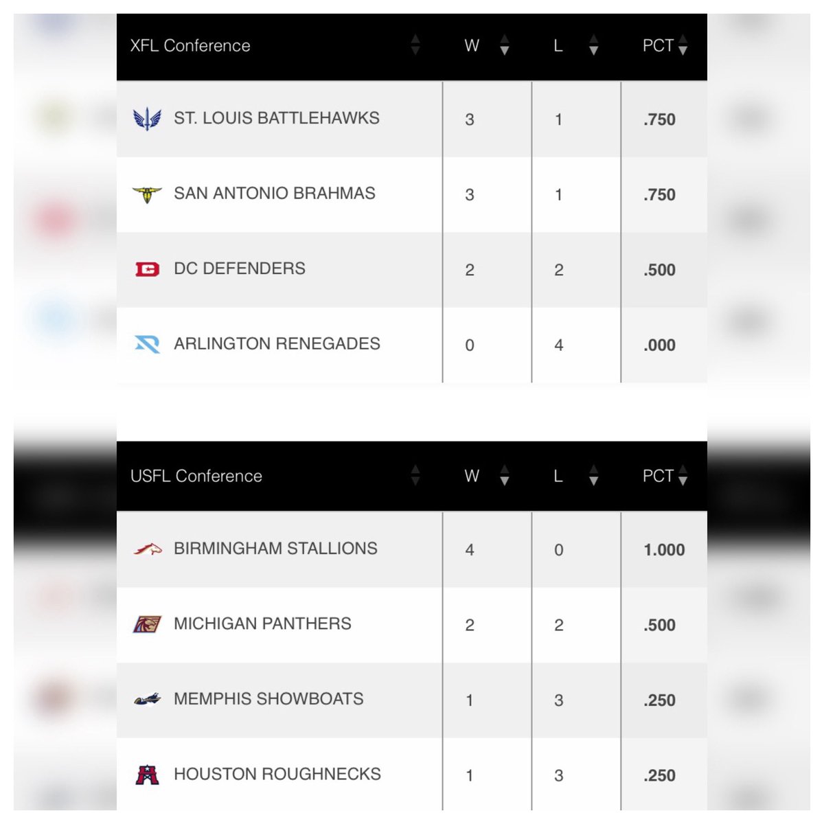 #UFL Standings After Week 4 #ArlingtonRenegades #HoustonRoughnecks #MemphisShowboats #BirminghamStallions 🏈 #WreckLeaguePodcast