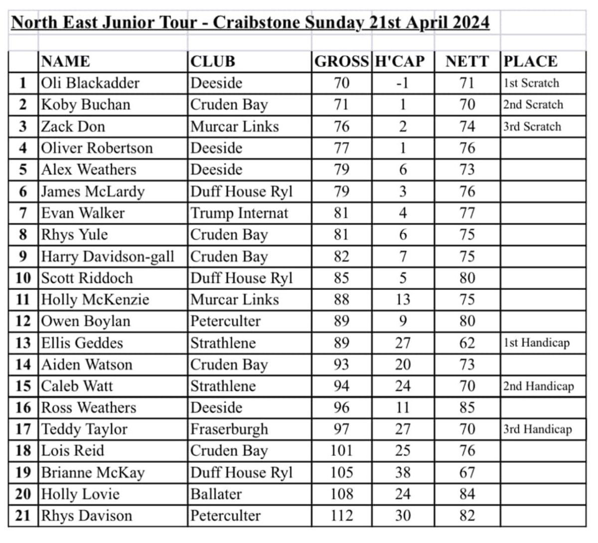 Junior Tour Round 1 Results Round 2 is at ⁦@duffhouseroyal⁩ on Sunday 13 May . Boys and girls