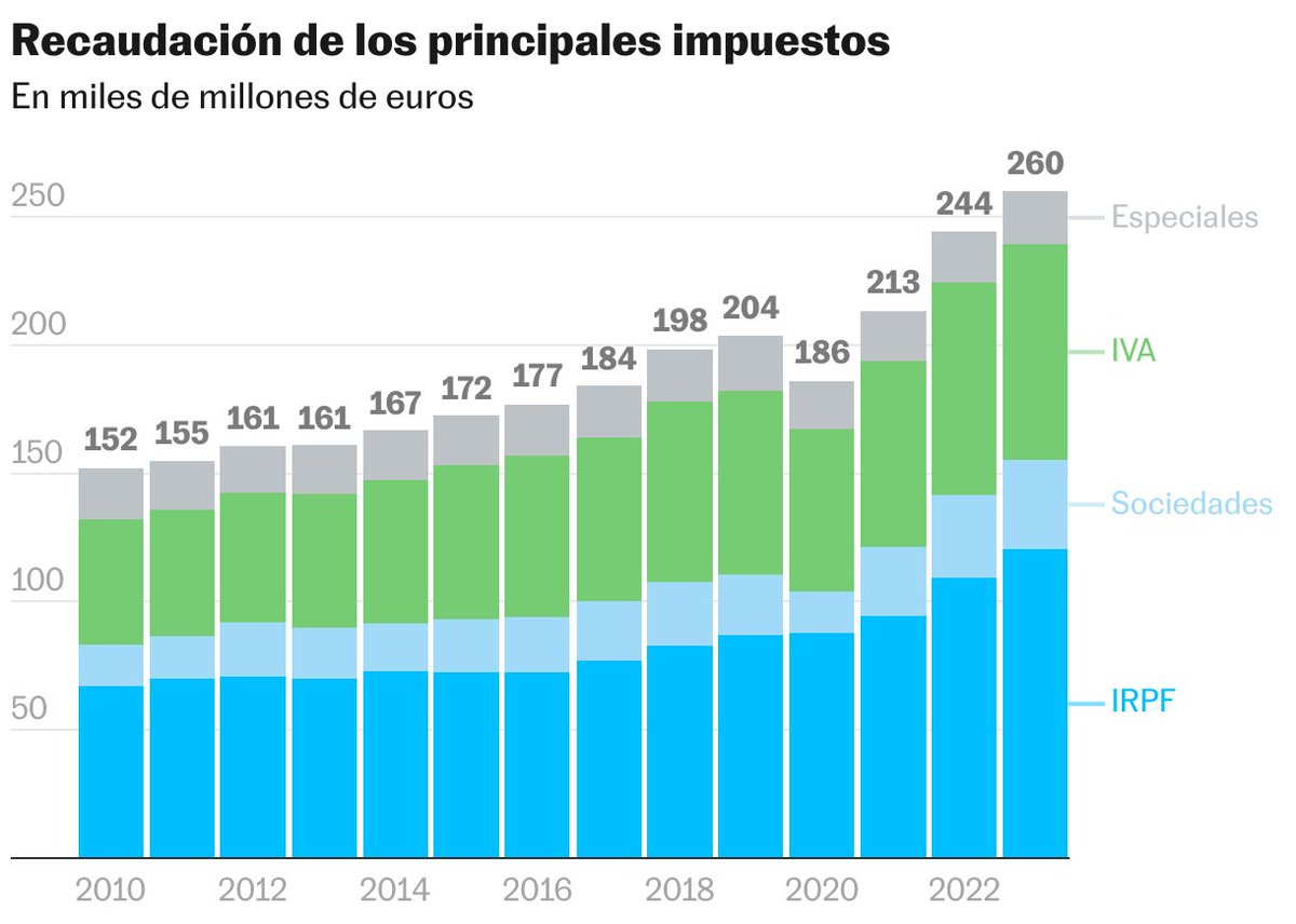 ¿Sabías que Los Españoles pagaron más impuestos que nunca en 2023? 

(Te dirán que es culpa de Putin)

¿Sabías que un ciudadano medio en España, con un sueldo medio de 24.000 euros netos anuales, ya se ha despojado de 15.500 euros en impuestos?

Esta cifra plantea interrogantes