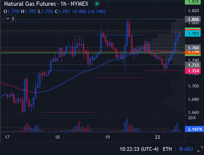 Closed my long NG position at 1.782 from 1.752, with a few wild swings in between. I need to roll it over in a couple of days anyway, and I prefer not to have this little buzzing thing in the back of my mind. I still think it’s a good long-term opportunity, and I’ll try to jump