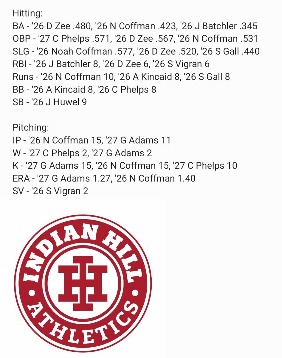 Long time, no tweet. Your JV Braves sit at 6-4 this season with a 4-1 mark in the CHL. Another 5-game week starts tonight at home vs Reading. Moeller, West Clermont, Ross, and Lakota East round out the week.

Here are some offensive and pitching leaders so far this season 👇
