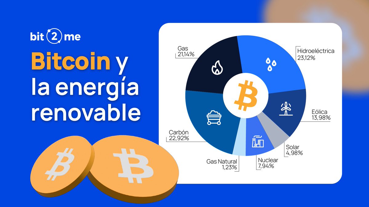 🌱 Bitcoin es verde ¿Sabías que más del 50% de la energía que se utiliza para la minería de Bitcoin ya proviene de fuentes renovables y verdes? #DiadelaTierra #Bitcoin