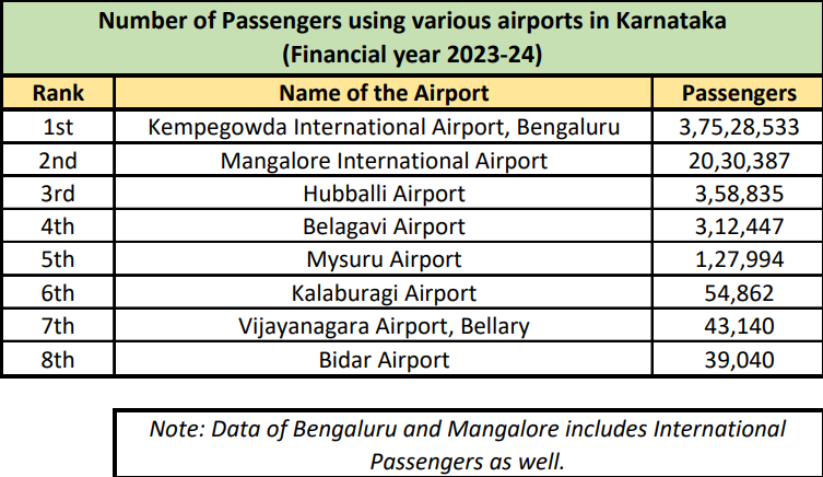Number of Passengers using various airports in Karnataka (Financial year 2023-24) @AAI_Official #Bengaluru #Mangalore #Hubballi #Hubli #Belagavi #Mysuru #Kalaburagi #Gulbarga #Bellary #Bidar #Karnataka