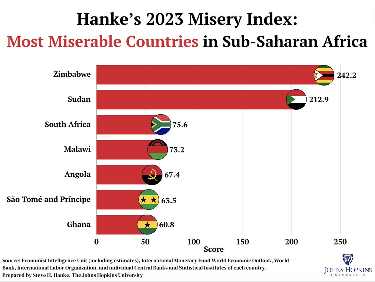#ZIMWatch🇿🇼: In Hanke’s 2023 Annual Misery Index, Zimbabwe checks in as the MOST MISERABLE country in Sub-Saharan Africa. SOARING INFLATION = ECONOMIC MISERY. Forget the ZiG, it’s going to ZAG.