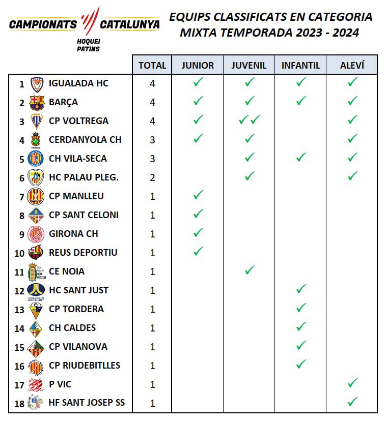 💙ORGULL DE BASE❤️

Hem classificat un equip a totes les categories mixtes dels propers Campionats de Catalunya.

El Benjamí A s'ha classificat pels Campionats de Barcelona i opta a accedir als de Catalunya.

La feina ben feta te recompensa. Orgull de base, orgull de club! 💙❤️