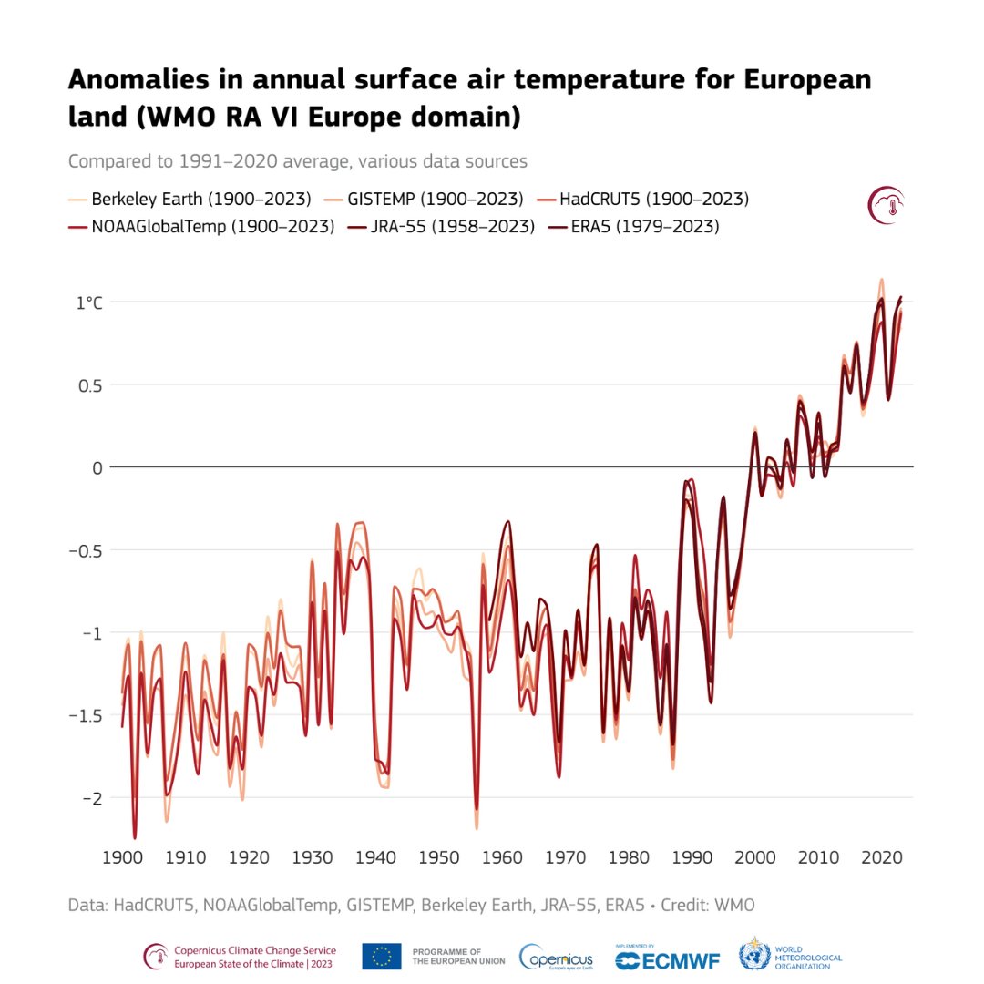 🌡️📊 Europe, the fastest warming continent, is witnessing the consequences of #ClimateChange. The three warmest years on record for Europe have all occurred since 2020, according to the #ESOTC. More details 👉 climate.copernicus.eu/esotc/2023/tem…