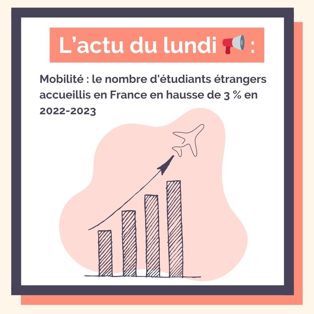 Avec 412 000 #étudiants étrangers accueillis en 2022-2023, la France est le 6ème pays d’accueil au niveau mondial, d’après @CampusFrance. ✈️ 
Les effectifs internationaux ont augmenté de 17 % depuis 2017 : une croissance particulièrement marquée dans les #BusinessSchool 🏫 
👉…