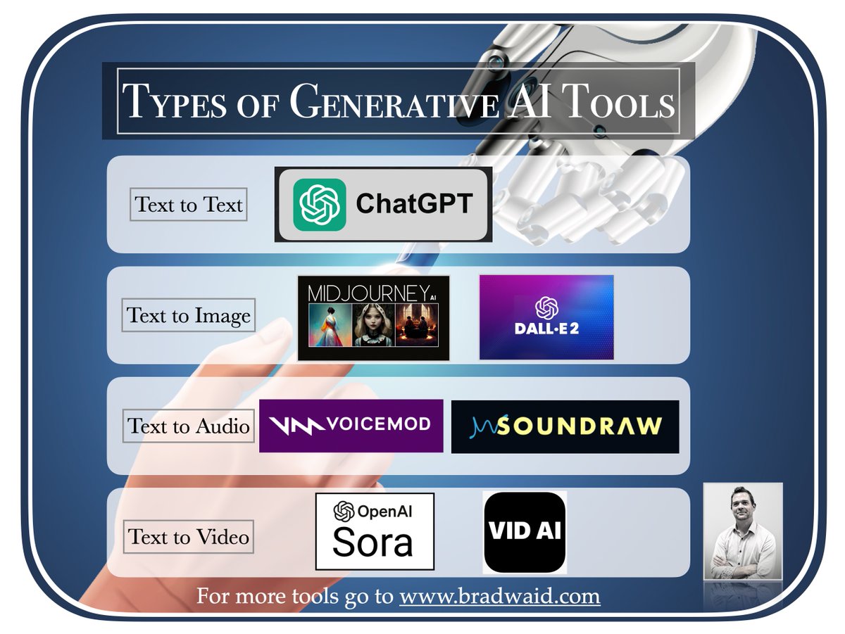 Types of Generative AI - w/ Tools #AI #AIinEDU #AIedu #ArtificialIntelligence #edtech #education @JeffreyJCollier @Rdene915 @JaimeDonally @CharlePeck @kevinhoneycutt @mbfxc @dailystem