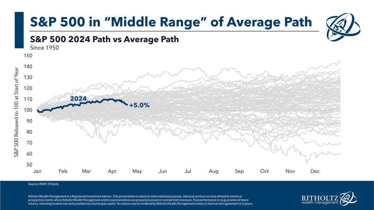 awealthofcs's tweet photo. There is no such thing as an “average” year in the stock market

There can’t be

You wouldn’t earn a risk premium if stock market returns were predictable

The volatility is a necessary evil

https://t.co/37PYEvtrsi https://t.co/5ogot7TNQ0