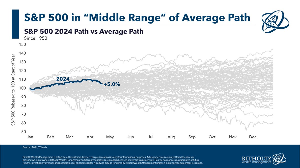 There is no such thing as an “average” year in the stock market There can’t be You wouldn’t earn a risk premium if stock market returns were predictable The volatility is a necessary evil awealthofcommonsense.com/2024/04/a-nece…